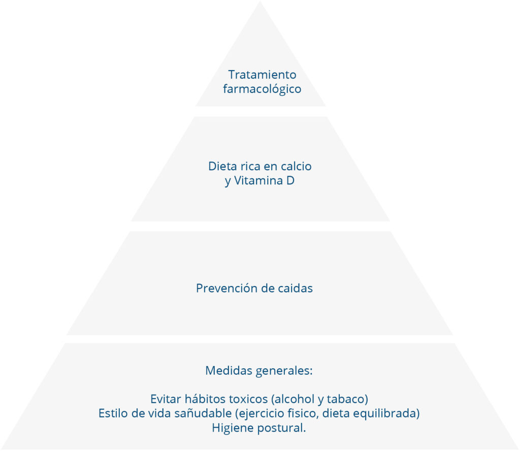 Pirámide del tratamiento de la osteoporosis