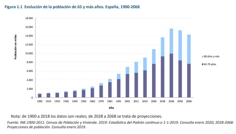 Evolución de la población mayor en España