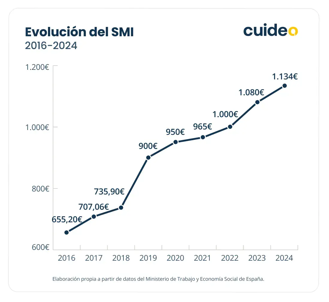 evolucion-smi-2016-2024