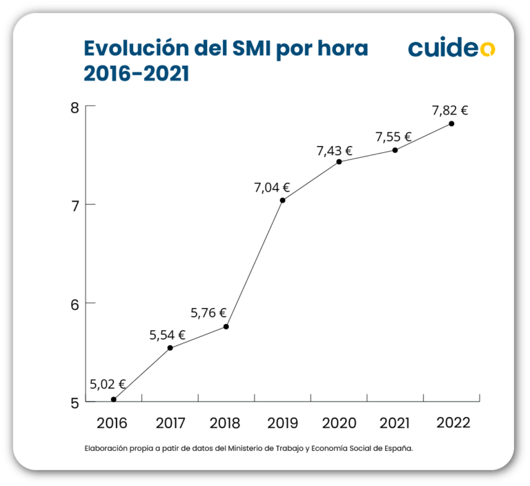 Guía Tabla Salarial Empleadas de Hogar para el 2024 Cuideo